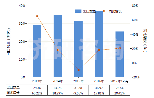 2013-2017年6月中國(guó)零售包裝的除草劑成藥(HS38089311)出口量及增速統(tǒng)計(jì)